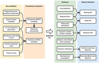 Exploiting Non-idealities of Resistive Switching Memories for Efficient Machine Learning